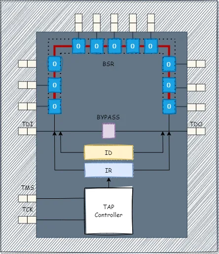 JTAG registers